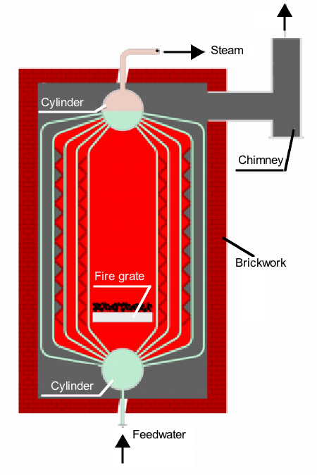 Commercial boiler buy, fix, rent and parts Case Study in Los Angeles California area by me boilers installation troubleshoot new equipment